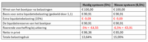 cijfervoorbeeld liquidatiereserve